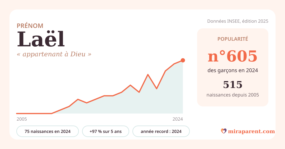 Courbe du prénom Laël : naissances par an de 2005 à 2024 selon l'INSEE, signification « appartenant à Dieu », 75 naissances en 2024, rang 581