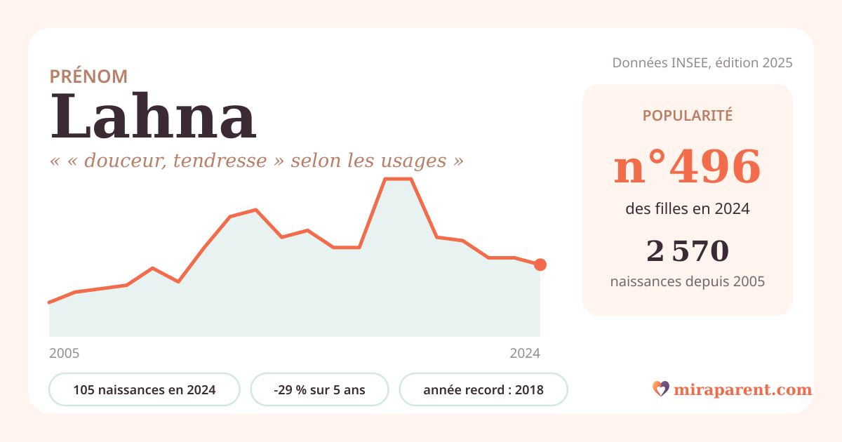 Courbe du prénom Lahna : naissances par an de 2005 à 2024 selon l'INSEE, signification « « douceur, tendresse » selon les usages », 105 naissances en 2024, rang 493