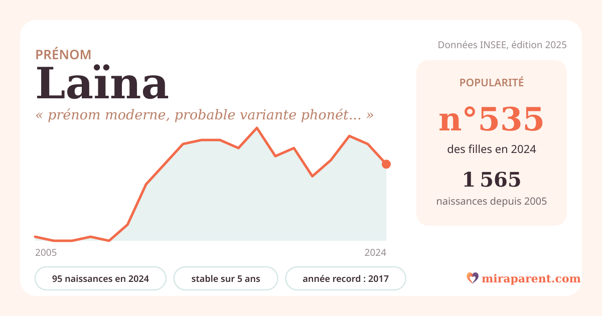 Courbe du prénom Laïna : naissances par an de 2005 à 2024 selon l'INSEE, signification « prénom moderne, probable variante phonétique de Lana », 95 naissances en 2024, rang 516