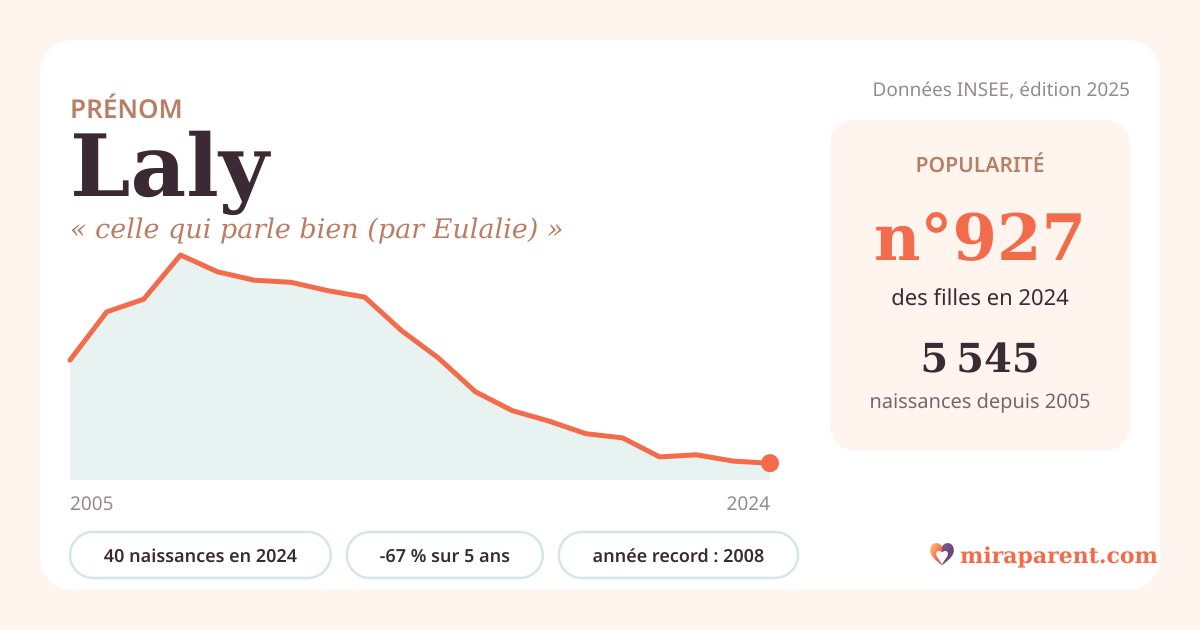 Courbe du prénom Laly : naissances par an de 2005 à 2024 selon l'INSEE, signification « celle qui parle bien (par Eulalie) », 40 naissances en 2024, rang 921