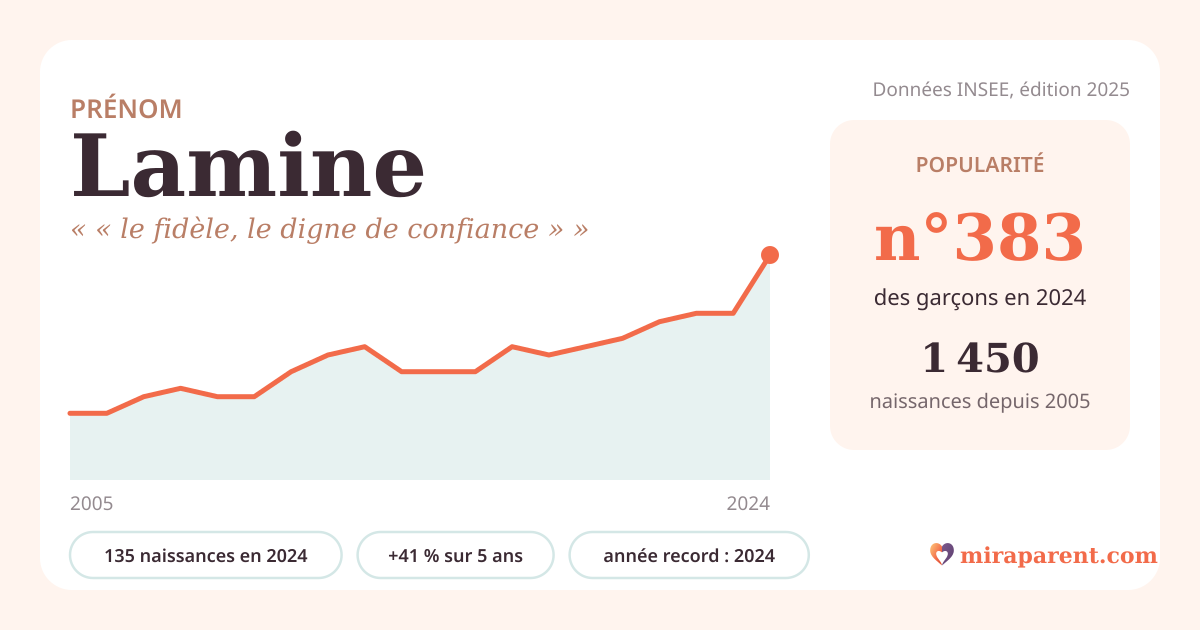 Courbe du prénom Lamine : naissances par an de 2005 à 2024 selon l'INSEE, signification « « le fidèle, le digne de confiance » », 135 naissances en 2024, rang 378