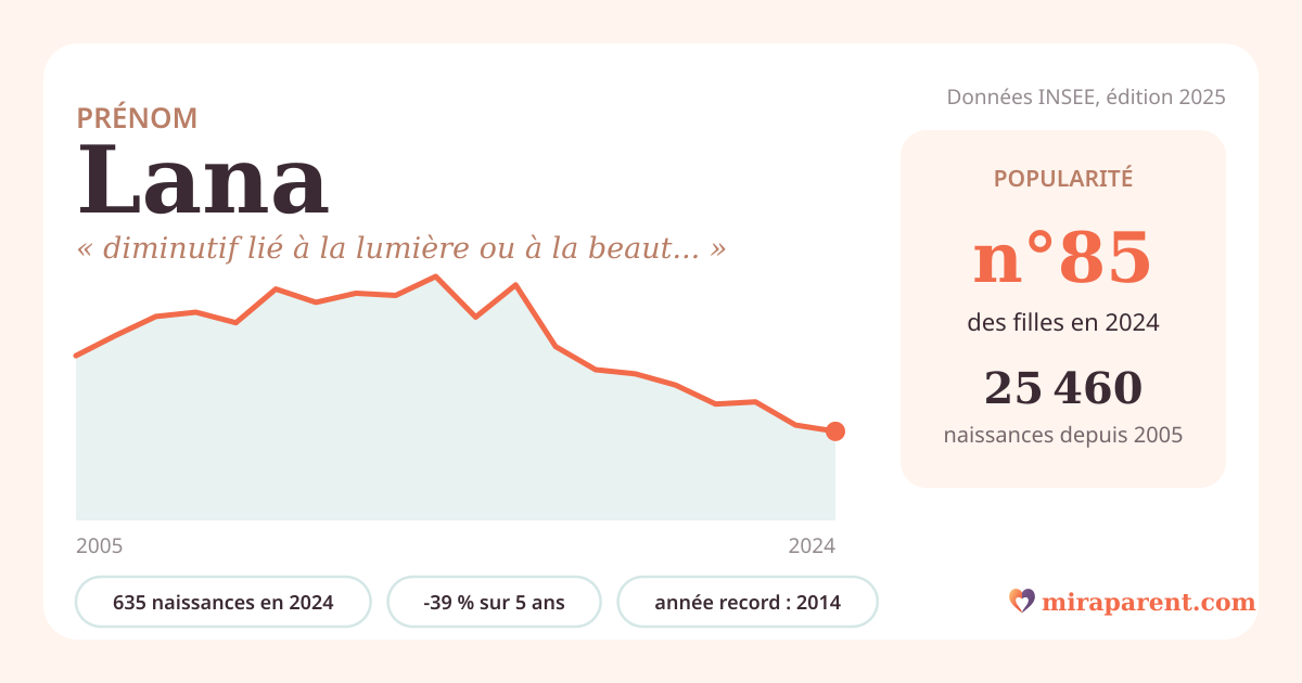Courbe du prénom Lana : naissances par an de 2005 à 2024 selon l'INSEE, signification « diminutif lié à la lumière ou à la beauté », 635 naissances en 2024, rang 85