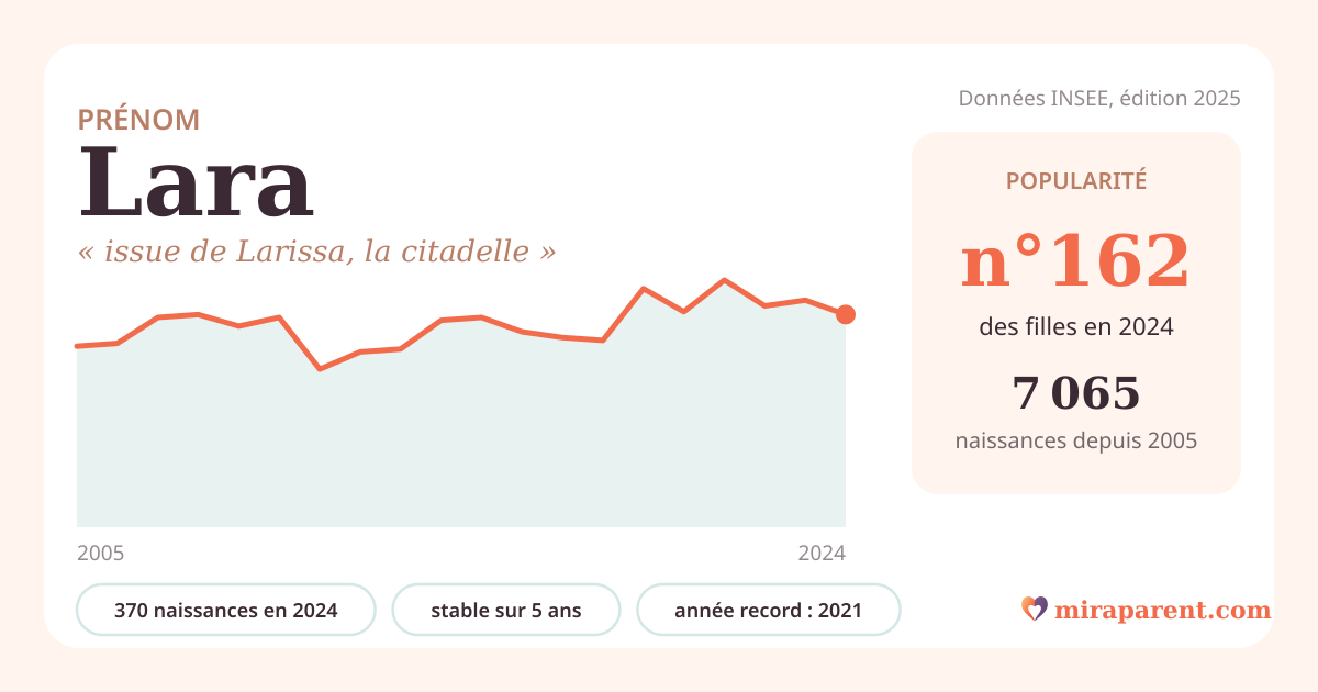 Courbe du prénom Lara : naissances par an de 2005 à 2024 selon l'INSEE, signification « issue de Larissa, la citadelle », 370 naissances en 2024, rang 162