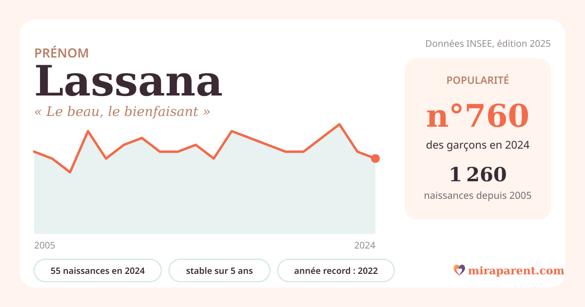 Courbe du prénom Lassana : naissances par an de 2005 à 2024 selon l'INSEE, signification « Le beau, le bienfaisant », 55 naissances en 2024, rang 743