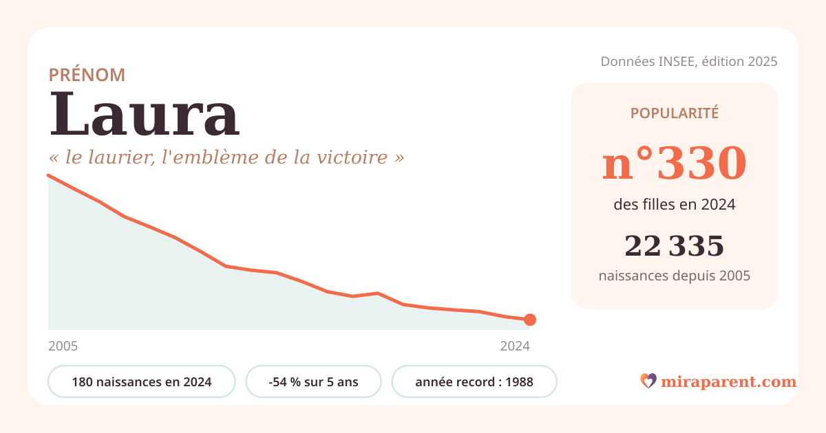 Courbe du prénom Laura : naissances par an de 2005 à 2024 selon l'INSEE, signification « le laurier, l'emblème de la victoire », 180 naissances en 2024, rang 329