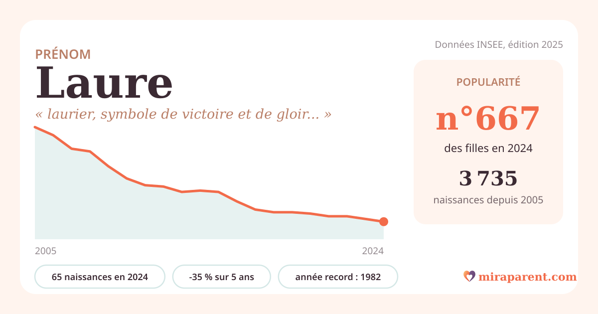 Courbe du prénom Laure : naissances par an de 2005 à 2024 selon l'INSEE, signification « laurier, symbole de victoire et de gloire », 65 naissances en 2024, rang 667