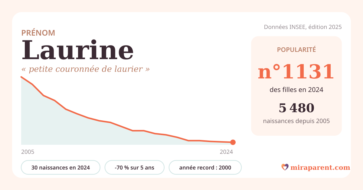 Courbe du prénom Laurine : naissances par an de 2005 à 2024 selon l'INSEE, signification « petite couronnée de laurier », 30 naissances en 2024, rang 1 131
