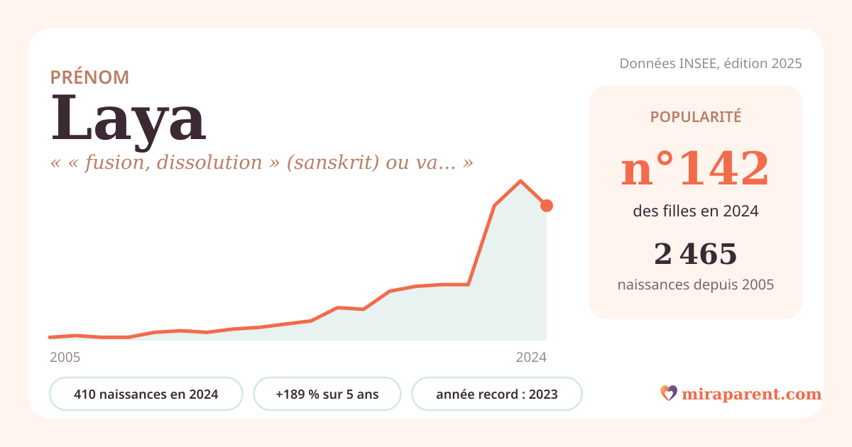 Courbe du prénom Laya : naissances par an de 2005 à 2024 selon l'INSEE, signification « « fusion, dissolution » (sanskrit) ou variante de Léa/Laïla », 410 naissances en 2024, rang 139