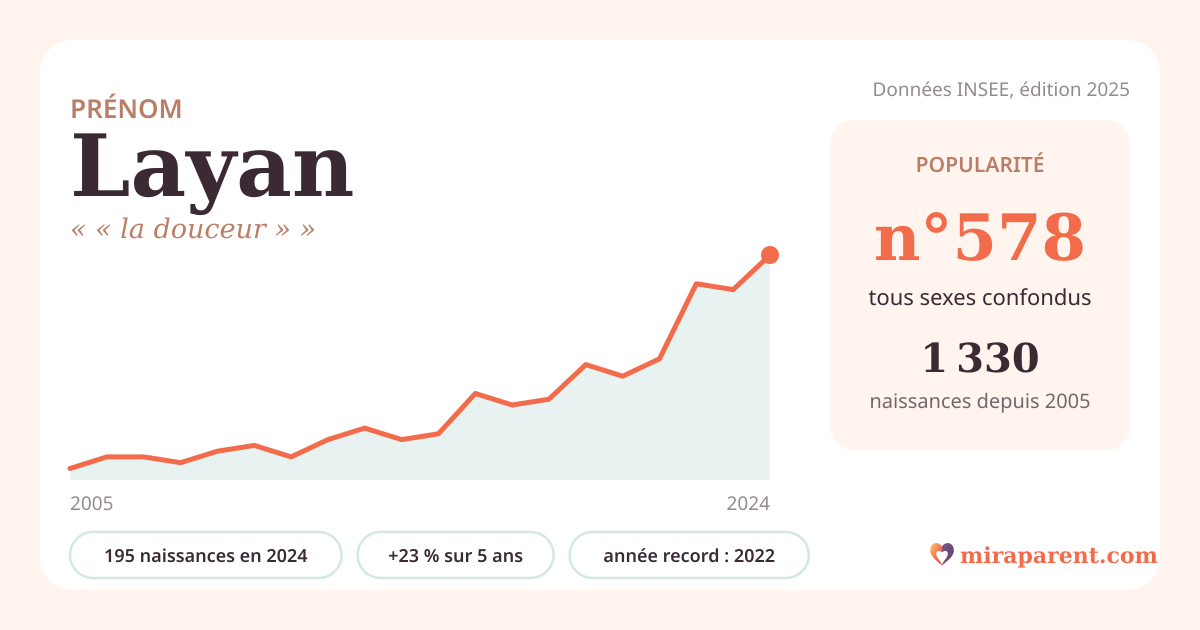 Courbe du prénom Layan : naissances par an de 2005 à 2024 selon l'INSEE, signification « « la douceur » », 195 naissances en 2024, rang 564
