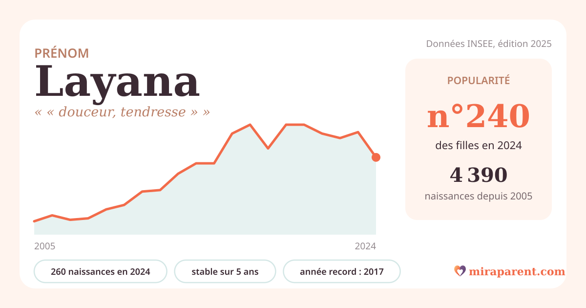 Courbe du prénom Layana : naissances par an de 2005 à 2024 selon l'INSEE, signification « « douceur, tendresse » », 260 naissances en 2024, rang 239