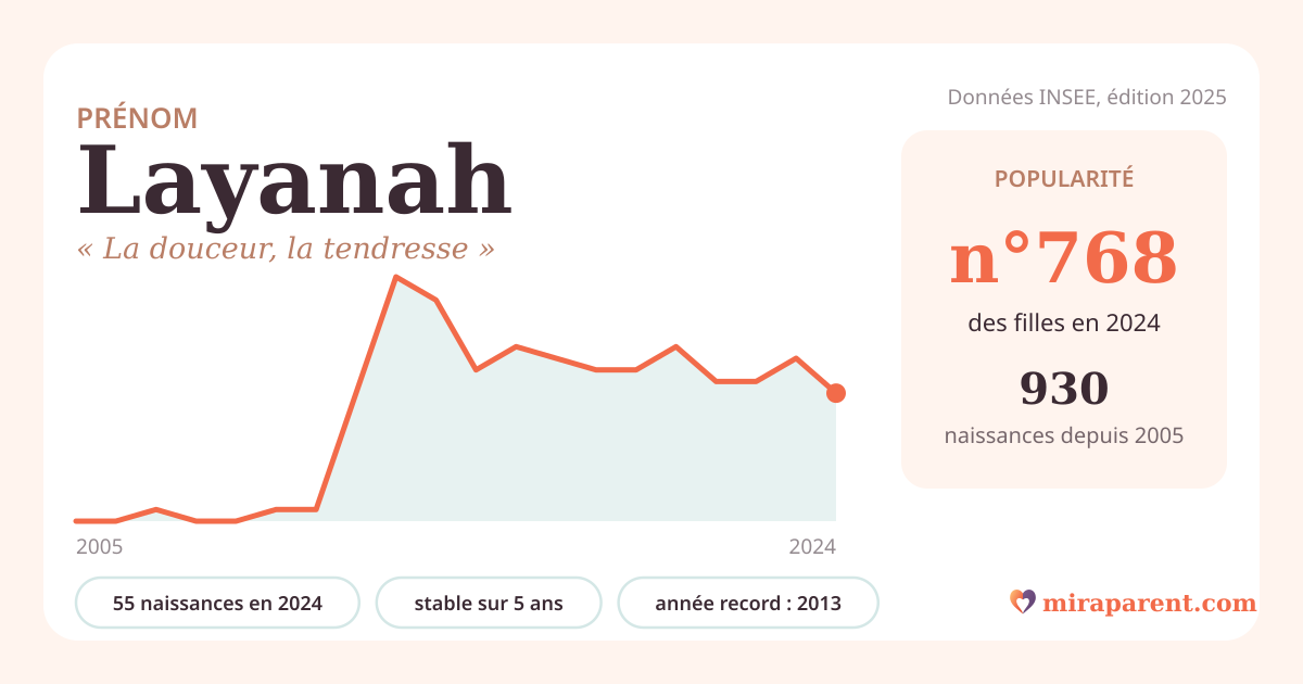 Courbe du prénom Layanah : naissances par an de 2005 à 2024 selon l'INSEE, signification « La douceur, la tendresse », 55 naissances en 2024, rang 743