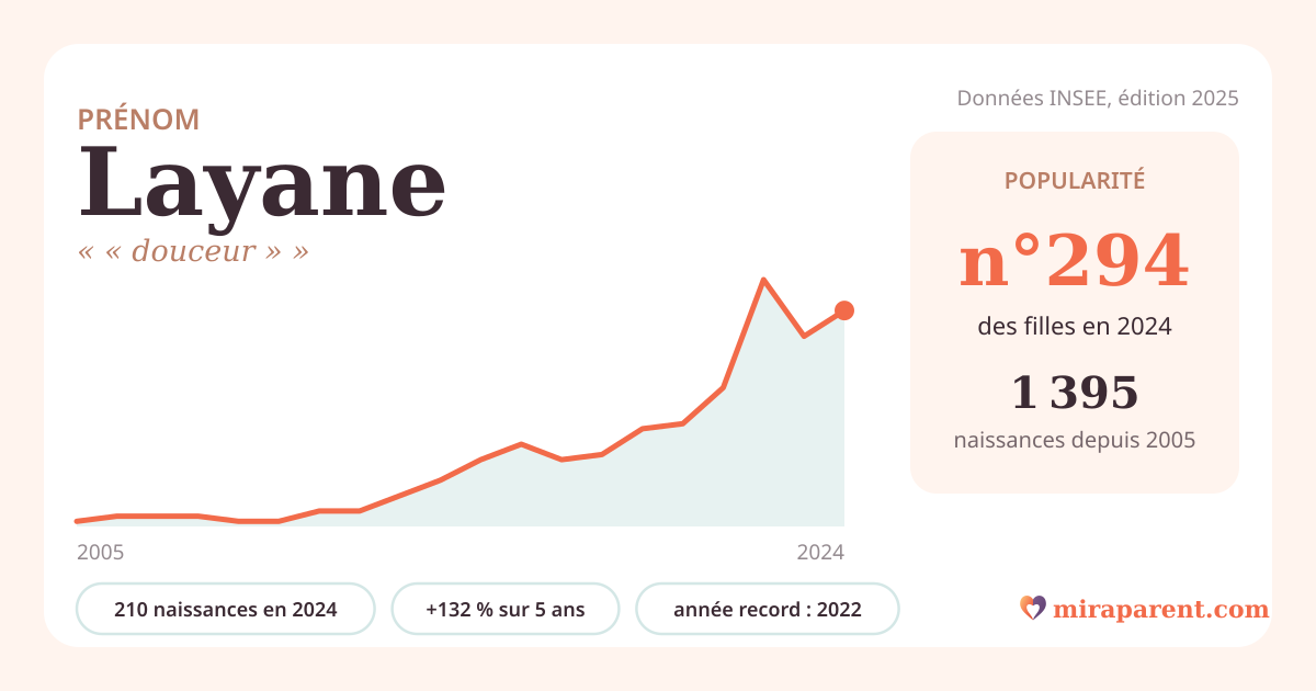 Courbe du prénom Layane : naissances par an de 2005 à 2024 selon l'INSEE, signification « « douceur » », 210 naissances en 2024, rang 287