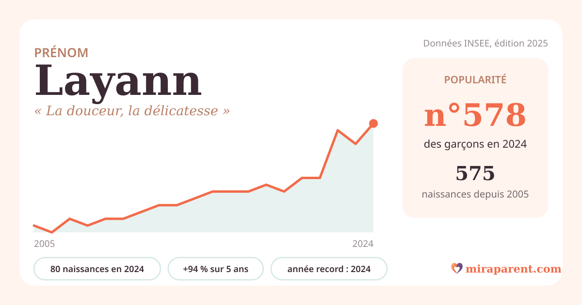 Courbe du prénom Layann : naissances par an de 2005 à 2024 selon l'INSEE, signification « La douceur, la délicatesse », 80 naissances en 2024, rang 560