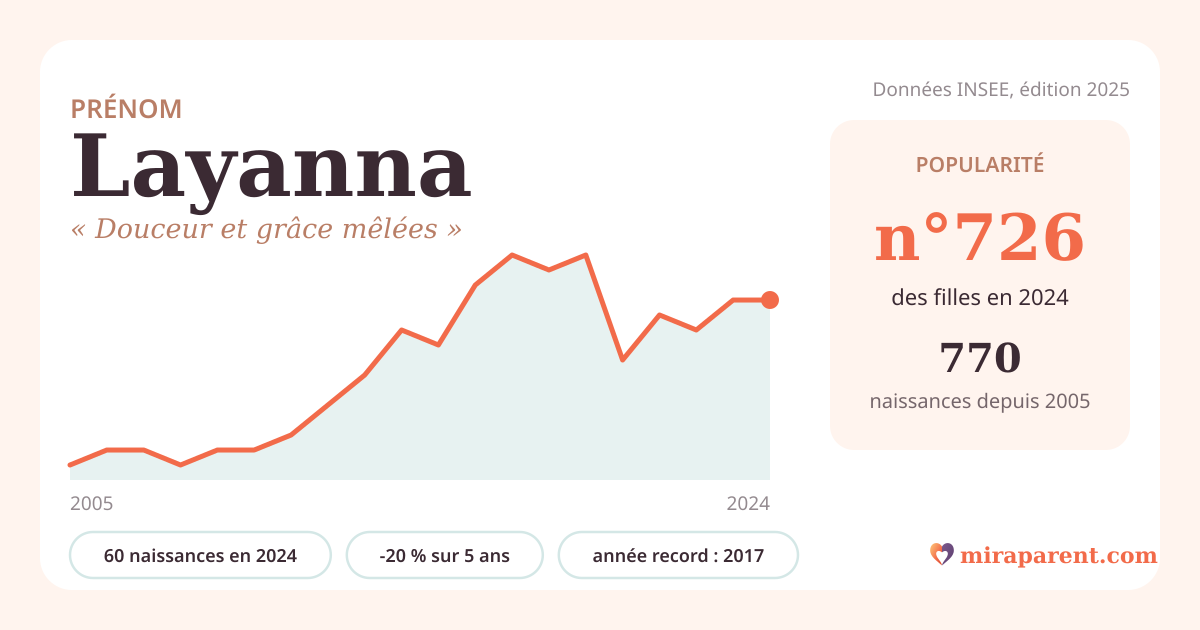 Courbe du prénom Layanna : naissances par an de 2005 à 2024 selon l'INSEE, signification « Douceur et grâce mêlées », 60 naissances en 2024, rang 692