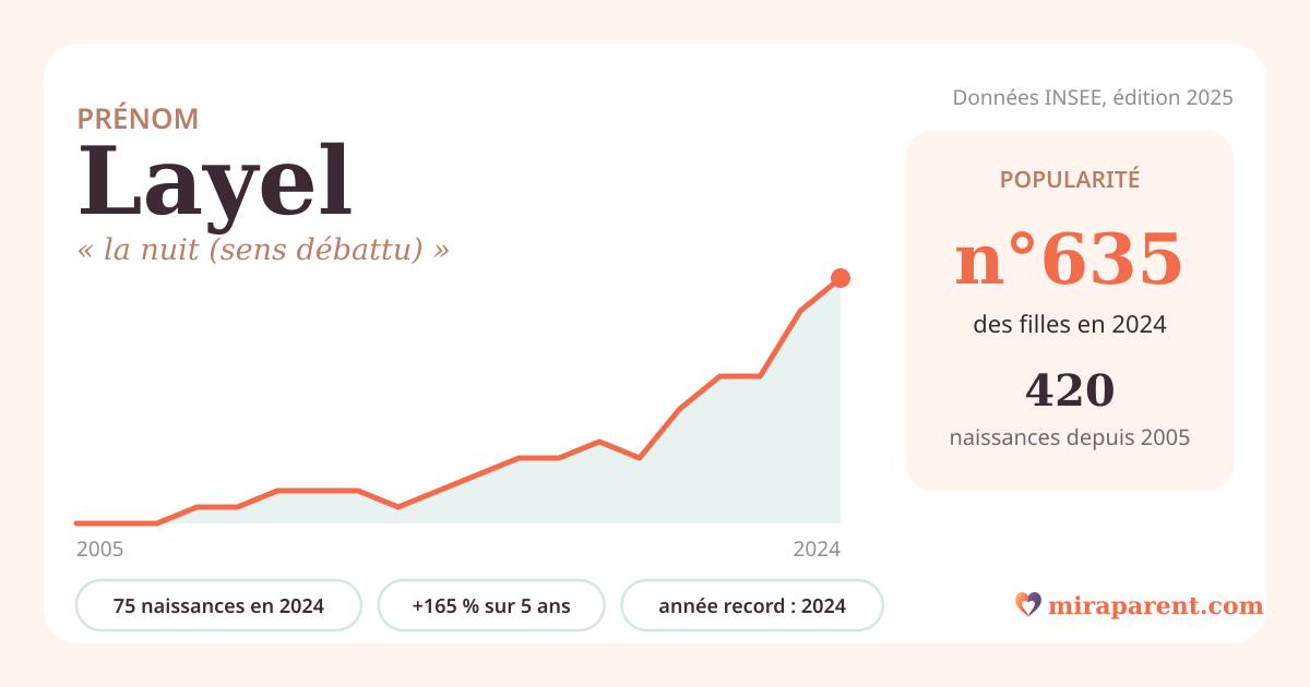 Courbe du prénom Layel : naissances par an de 2005 à 2024 selon l'INSEE, signification « la nuit (sens débattu) », 75 naissances en 2024, rang 611