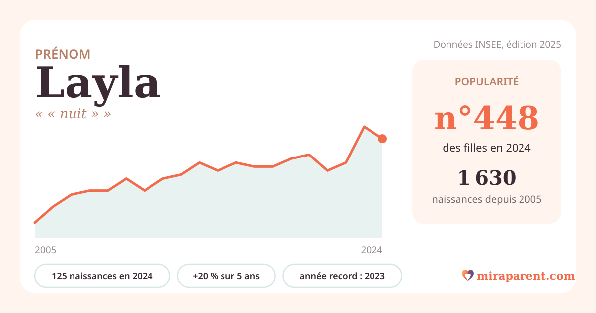 Courbe du prénom Layla : naissances par an de 2005 à 2024 selon l'INSEE, signification « « nuit » », 125 naissances en 2024, rang 442