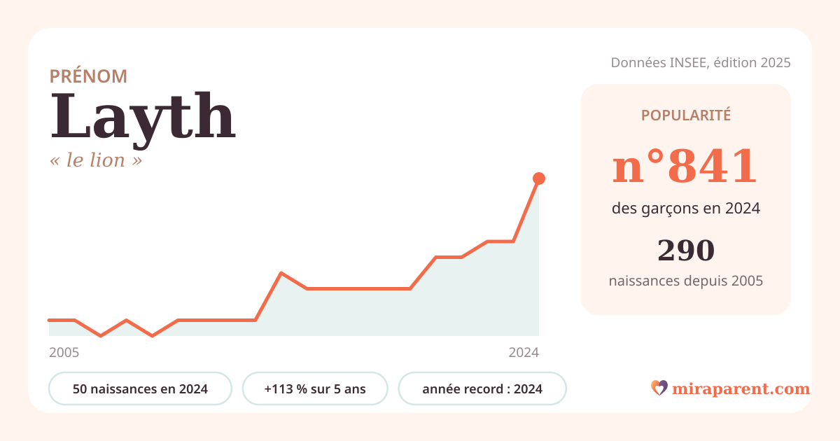 Courbe du prénom Layth : naissances par an de 2005 à 2024 selon l'INSEE, signification « le lion », 50 naissances en 2024, rang 797