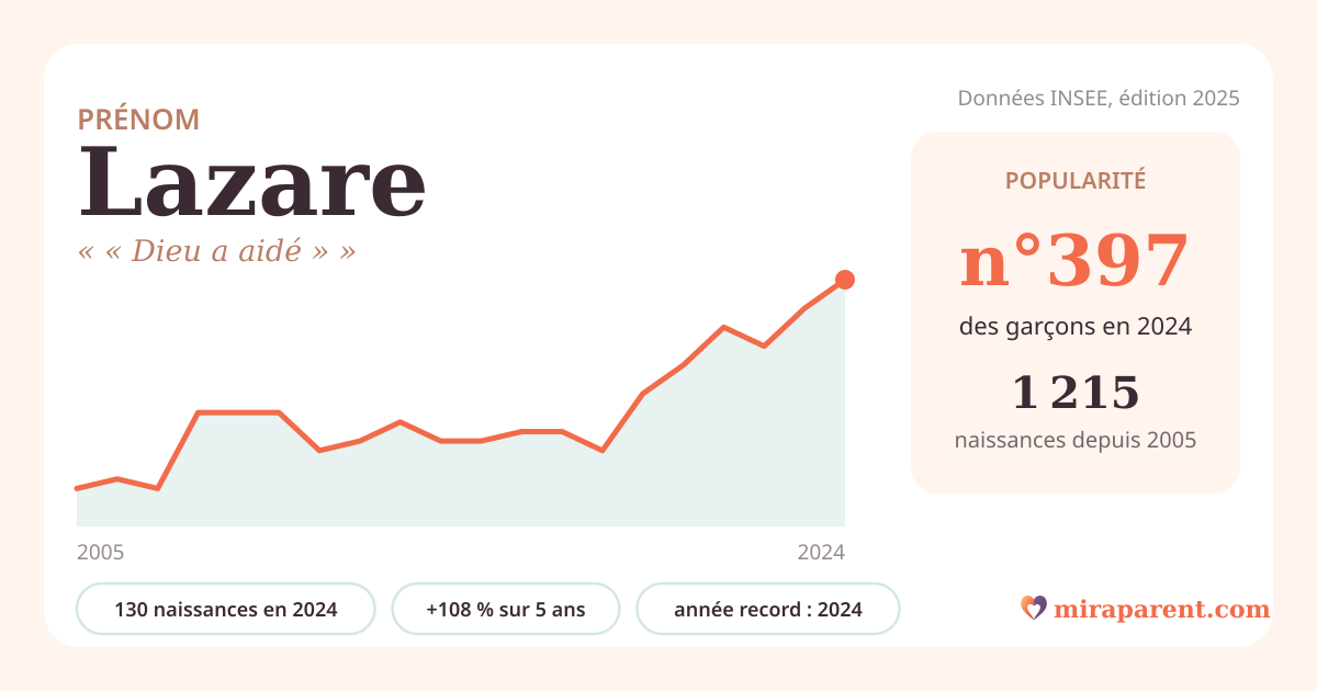 Courbe du prénom Lazare : naissances par an de 2005 à 2024 selon l'INSEE, signification « « Dieu a aidé » », 130 naissances en 2024, rang 390