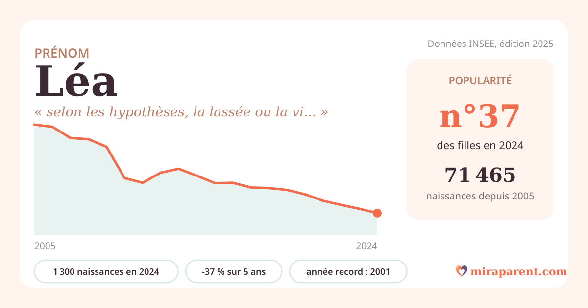 Courbe du prénom Léa : naissances par an de 2005 à 2024 selon l'INSEE, signification « selon les hypothèses, la lassée ou la vigoureuse », 1 300 naissances en 2024, rang 37