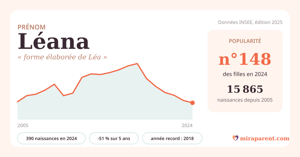 Courbe du prénom Léana : naissances par an de 2005 à 2024 selon l'INSEE, signification « forme élaborée de Léa », 390 naissances en 2024, rang 148