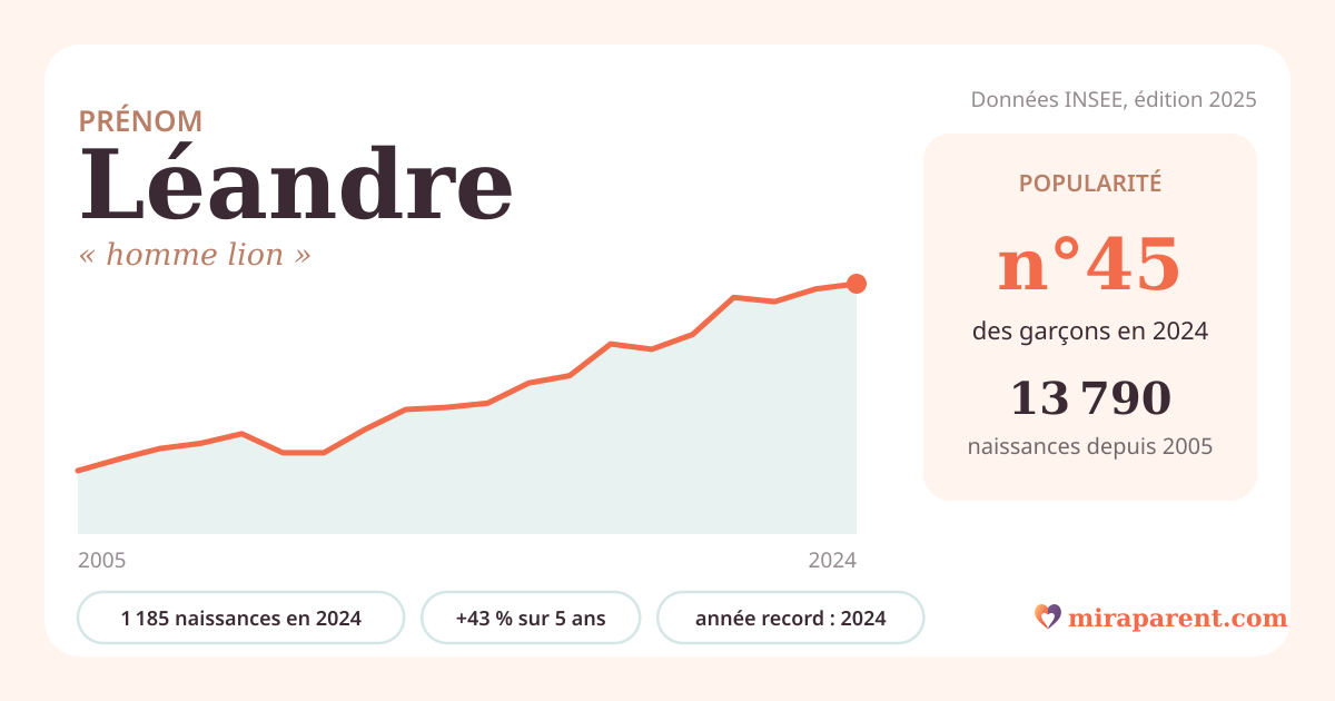 Courbe du prénom Léandre : naissances par an de 2005 à 2024 selon l'INSEE, signification « homme lion », 1 185 naissances en 2024, rang 45