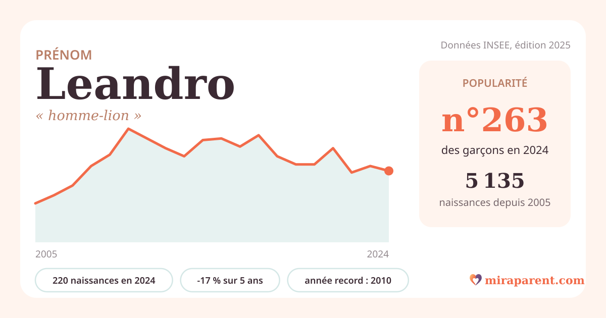 Courbe du prénom Leandro : naissances par an de 2005 à 2024 selon l'INSEE, signification « homme-lion », 220 naissances en 2024, rang 260