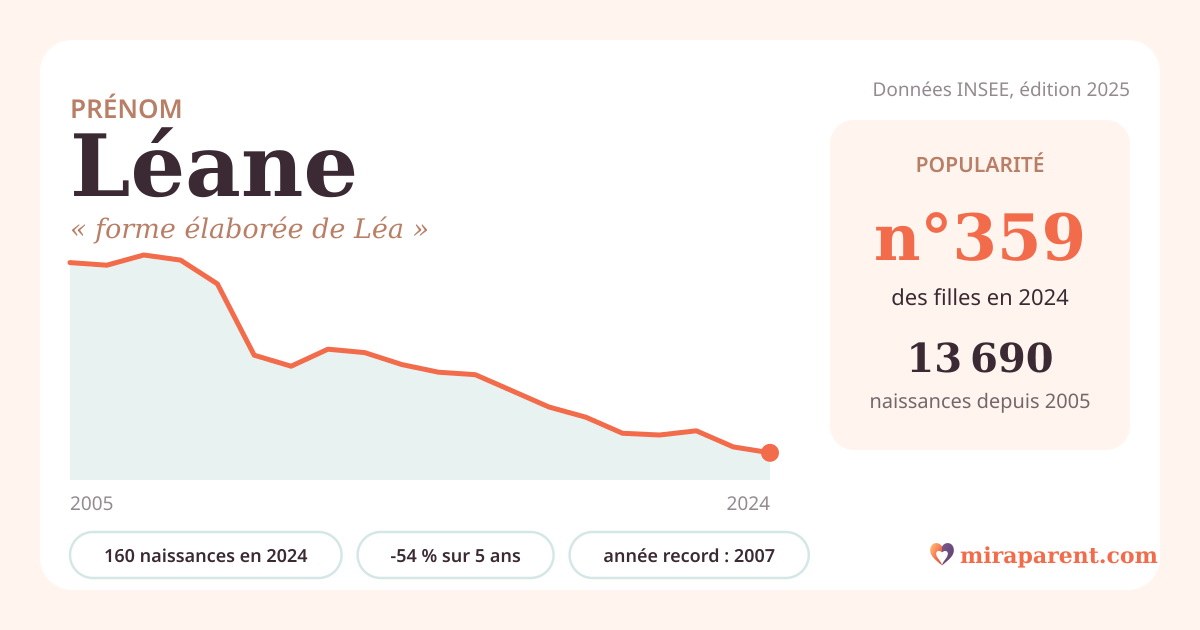 Courbe du prénom Léane : naissances par an de 2005 à 2024 selon l'INSEE, signification « forme élaborée de Léa », 160 naissances en 2024, rang 359