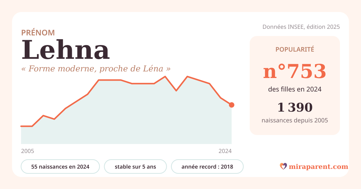 Courbe du prénom Lehna : naissances par an de 2005 à 2024 selon l'INSEE, signification « Forme moderne, proche de Léna », 55 naissances en 2024, rang 743