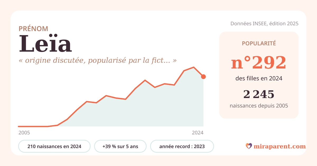Courbe du prénom Leïa : naissances par an de 2005 à 2024 selon l'INSEE, signification « origine discutée, popularisé par la fiction », 210 naissances en 2024, rang 287