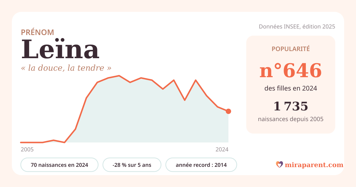 Courbe du prénom Leïna : naissances par an de 2005 à 2024 selon l'INSEE, signification « la douce, la tendre », 70 naissances en 2024, rang 636