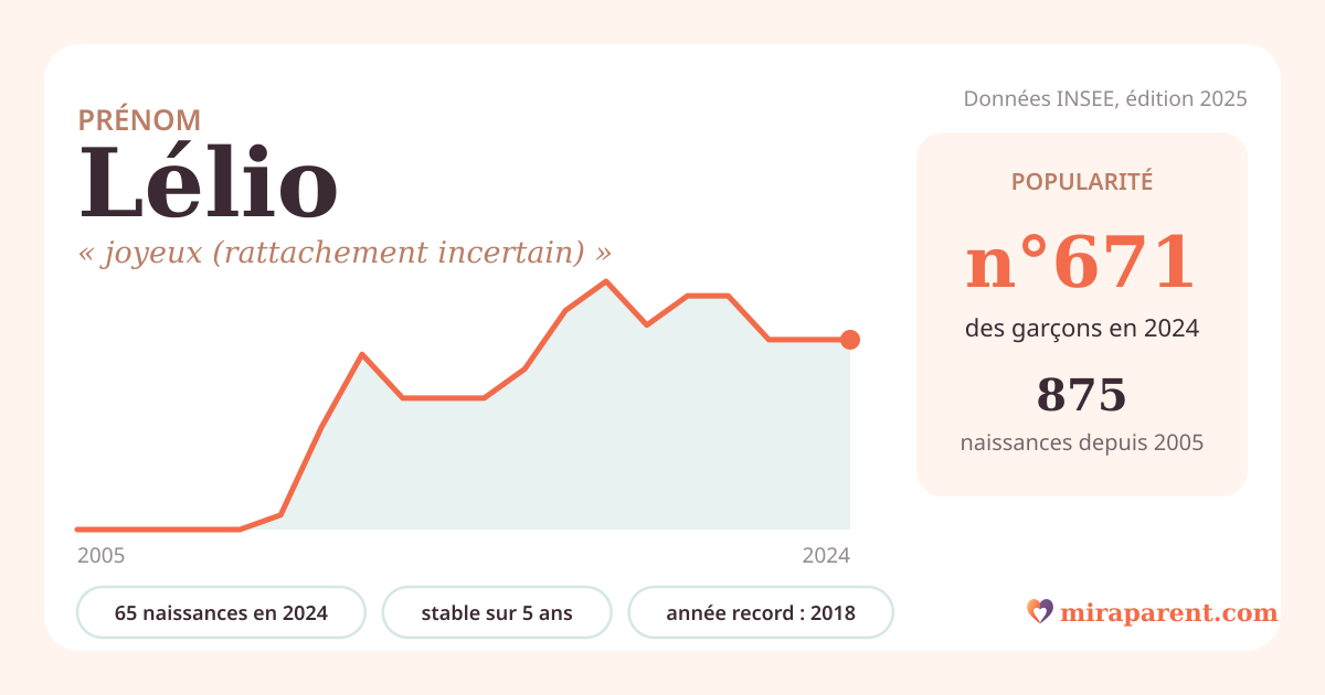 Courbe du prénom Lélio : naissances par an de 2005 à 2024 selon l'INSEE, signification « joyeux (rattachement incertain) », 65 naissances en 2024, rang 646