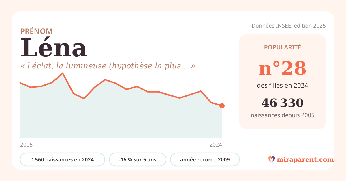 Courbe du prénom Léna : naissances par an de 2005 à 2024 selon l'INSEE, signification « l'éclat, la lumineuse (hypothèse la plus répandue) », 1 560 naissances en 2024, rang 28