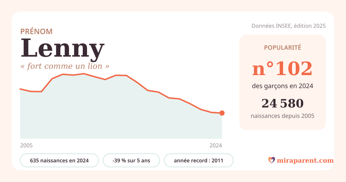 Courbe du prénom Lenny : naissances par an de 2005 à 2024 selon l'INSEE, signification « fort comme un lion », 635 naissances en 2024, rang 102