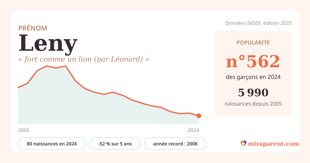 Courbe du prénom Leny : naissances par an de 2005 à 2024 selon l'INSEE, signification « fort comme un lion (par Léonard) », 80 naissances en 2024, rang 560