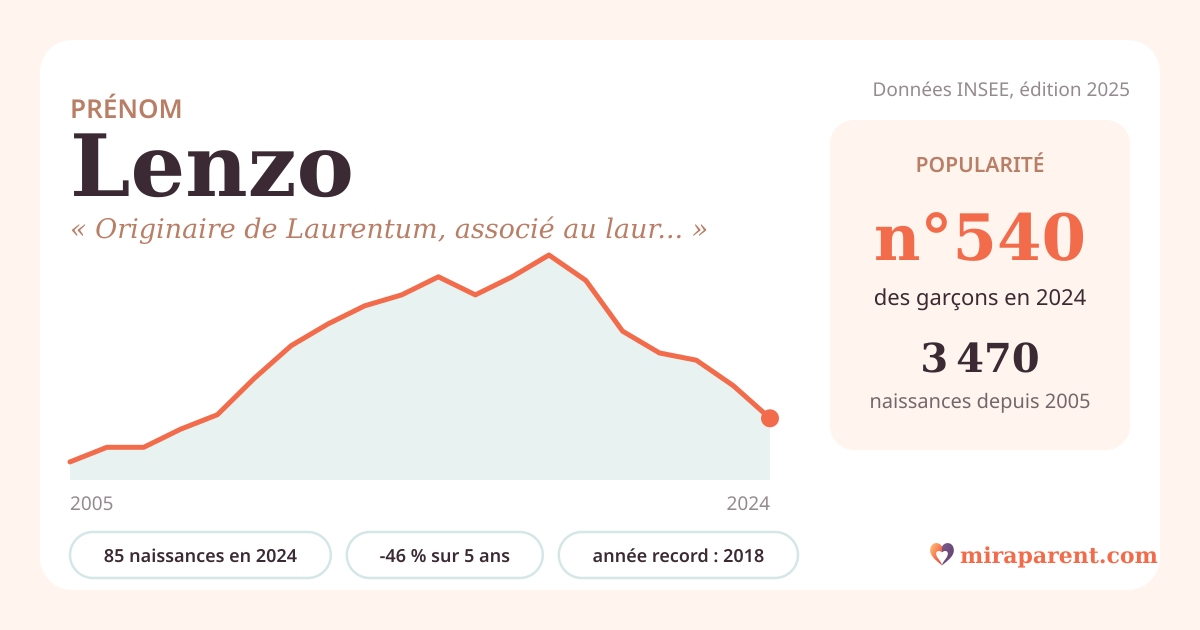 Courbe du prénom Lenzo : naissances par an de 2005 à 2024 selon l'INSEE, signification « Originaire de Laurentum, associé au laurier », 85 naissances en 2024, rang 537