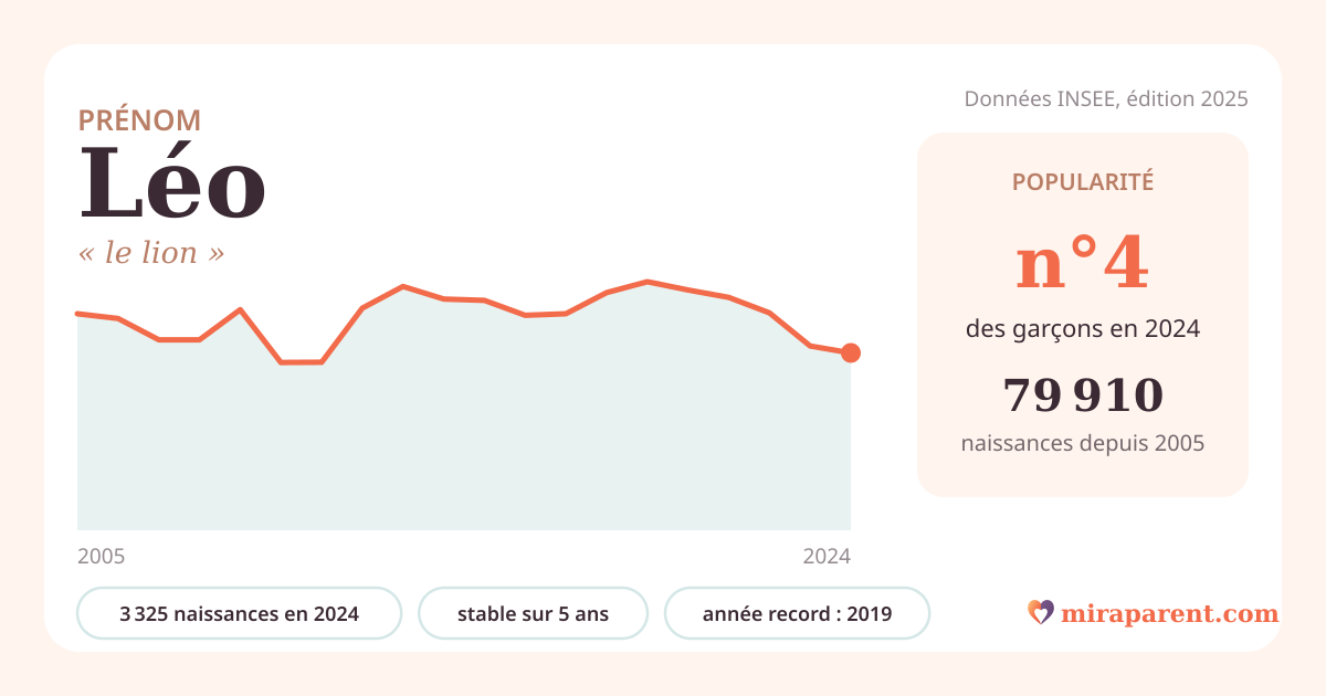 Courbe du prénom Léo : naissances par an de 2005 à 2024 selon l'INSEE, signification « le lion », 3 325 naissances en 2024, rang 4