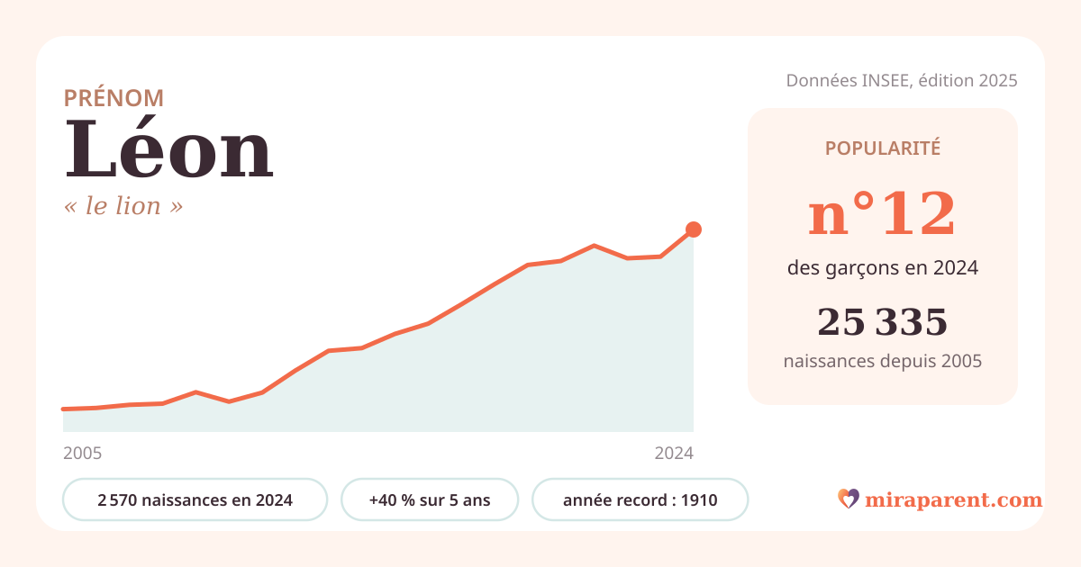 Courbe du prénom Léon : naissances par an de 2005 à 2024 selon l'INSEE, signification « le lion », 2 570 naissances en 2024, rang 12