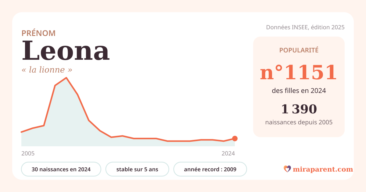 Courbe du prénom Leona : naissances par an de 2005 à 2024 selon l'INSEE, signification « la lionne », 30 naissances en 2024, rang 1 131