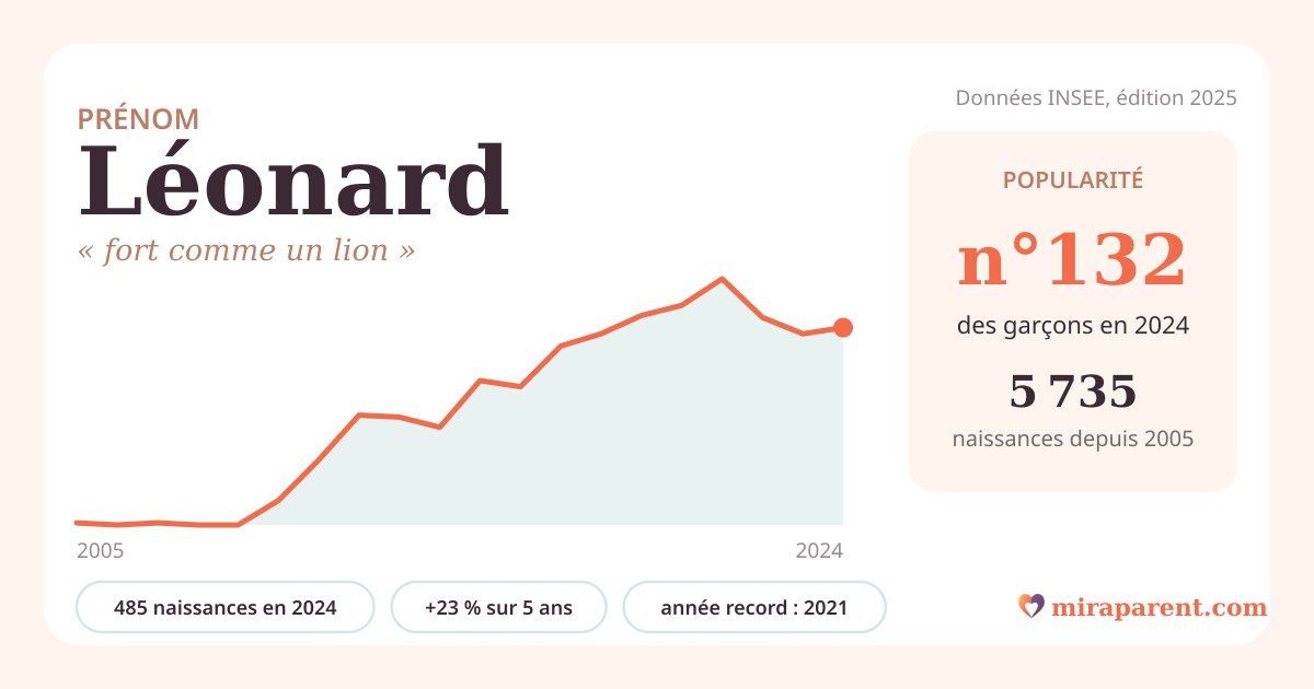 Courbe du prénom Léonard : naissances par an de 2005 à 2024 selon l'INSEE, signification « fort comme un lion », 485 naissances en 2024, rang 131