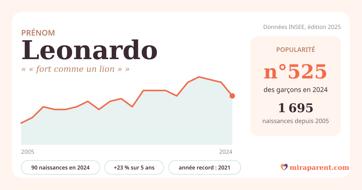 Courbe du prénom Leonardo : naissances par an de 2005 à 2024 selon l'INSEE, signification « « fort comme un lion » », 90 naissances en 2024, rang 515