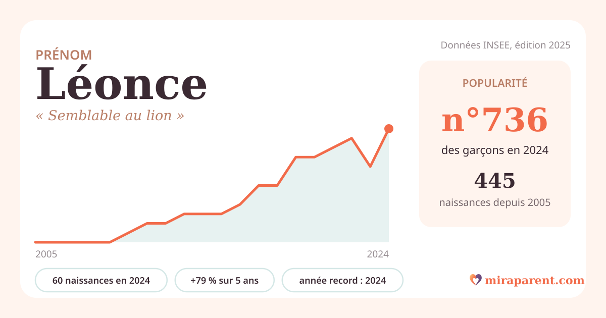 Courbe du prénom Léonce : naissances par an de 2005 à 2024 selon l'INSEE, signification « Semblable au lion », 60 naissances en 2024, rang 688