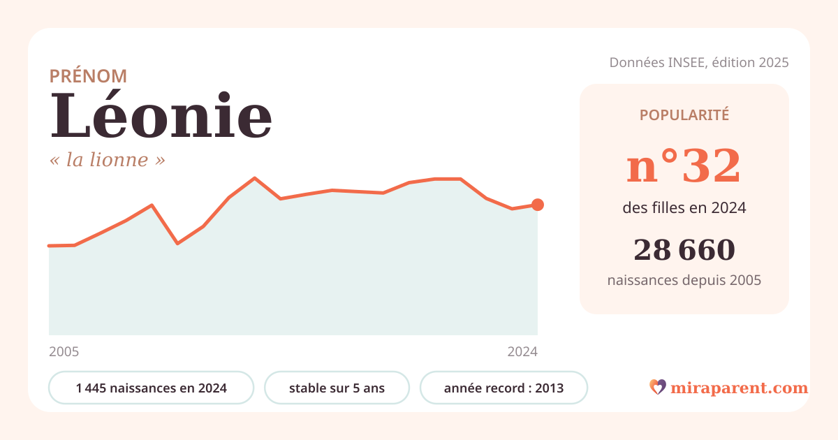 Courbe du prénom Léonie : naissances par an de 2005 à 2024 selon l'INSEE, signification « la lionne », 1 445 naissances en 2024, rang 32