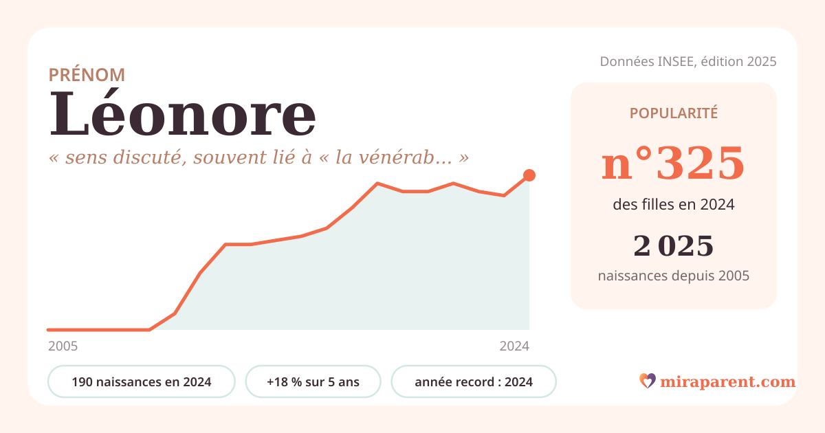 Courbe du prénom Léonore : naissances par an de 2005 à 2024 selon l'INSEE, signification « sens discuté, souvent lié à « la vénérable » », 190 naissances en 2024, rang 318