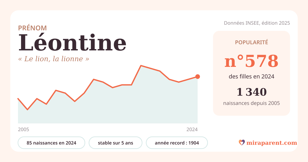 Courbe du prénom Léontine : naissances par an de 2005 à 2024 selon l'INSEE, signification « Le lion, la lionne », 85 naissances en 2024, rang 567