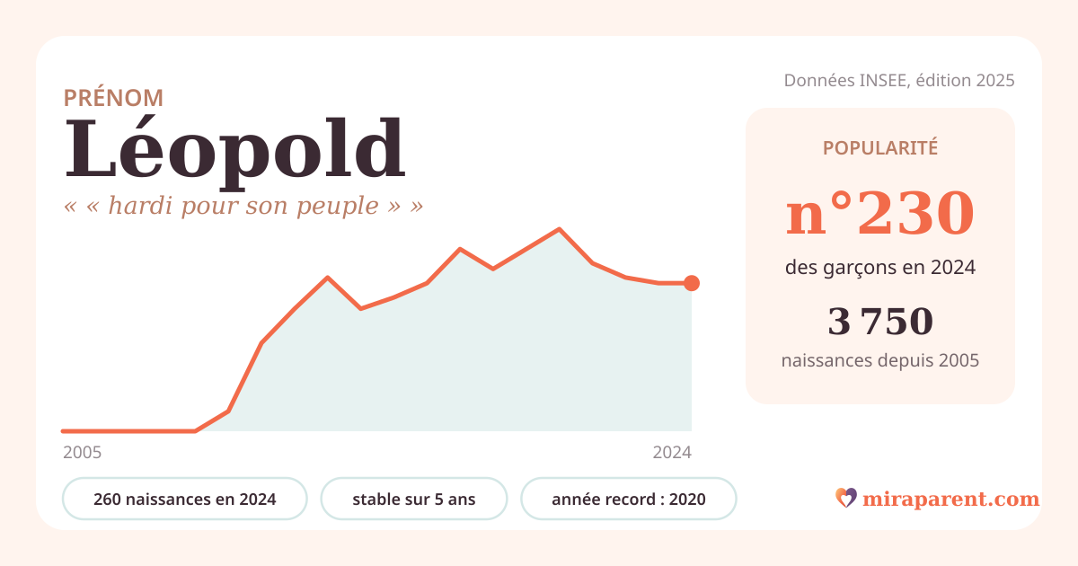 Courbe du prénom Léopold : naissances par an de 2005 à 2024 selon l'INSEE, signification « « hardi pour son peuple » », 260 naissances en 2024, rang 228