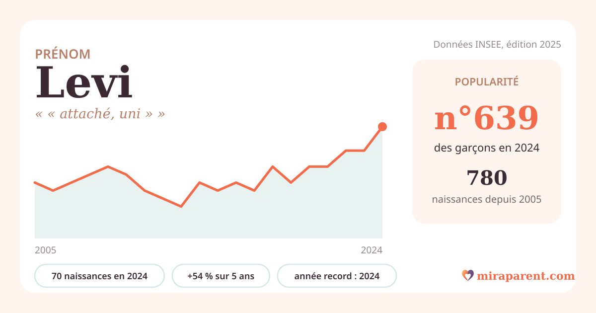 Courbe du prénom Levi : naissances par an de 2005 à 2024 selon l'INSEE, signification « « attaché, uni » », 70 naissances en 2024, rang 610