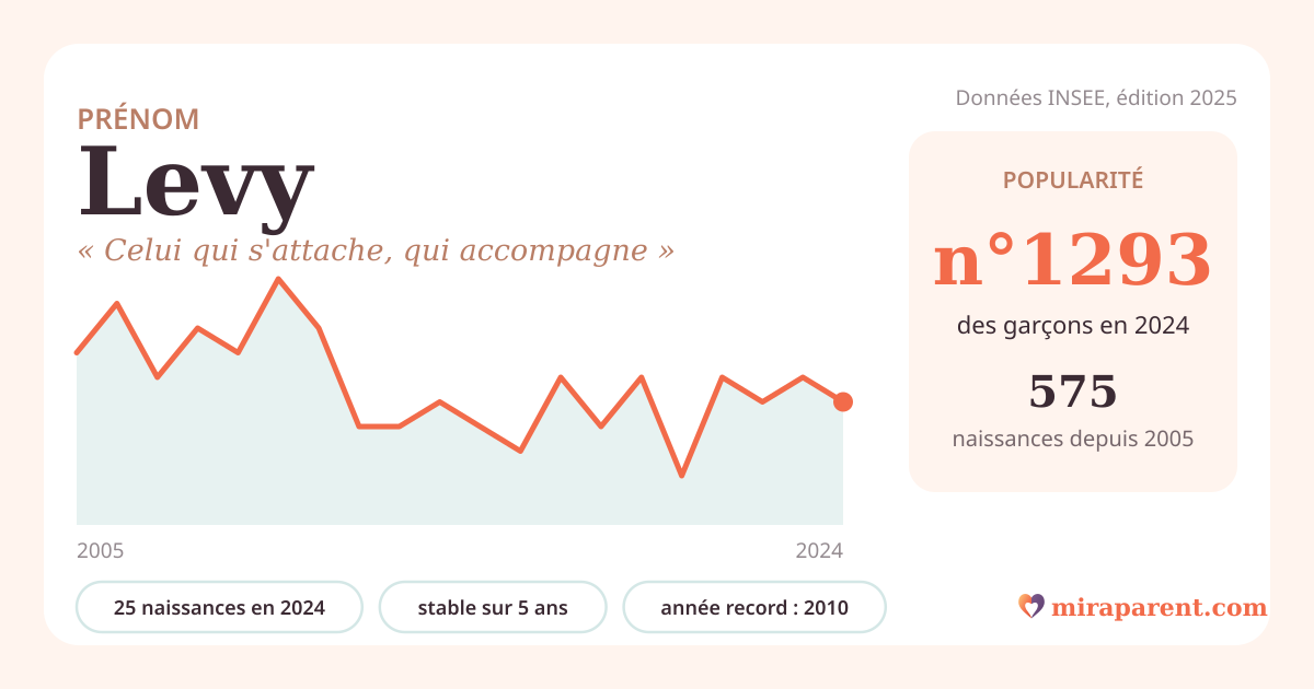 Courbe du prénom Levy : naissances par an de 2005 à 2024 selon l'INSEE, signification « Celui qui s'attache, qui accompagne », 25 naissances en 2024, rang 1 230