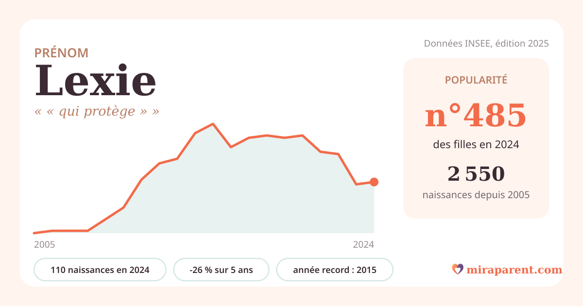Courbe du prénom Lexie : naissances par an de 2005 à 2024 selon l'INSEE, signification « « qui protège » », 110 naissances en 2024, rang 480