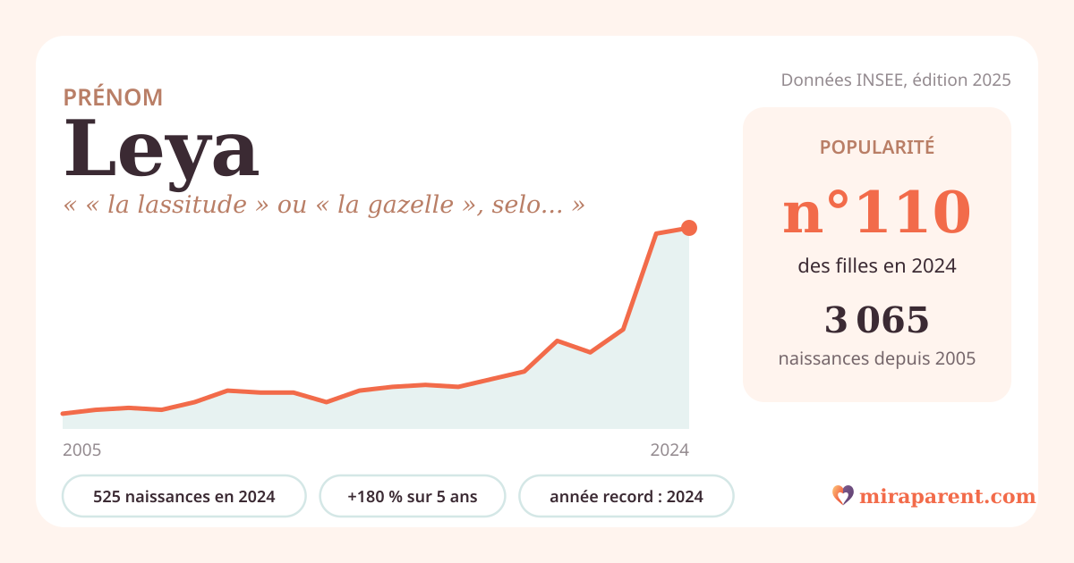 Courbe du prénom Leya : naissances par an de 2005 à 2024 selon l'INSEE, signification « « la lassitude » ou « la gazelle », selon l'hypothèse retenue », 525 naissances en 2024, rang 110