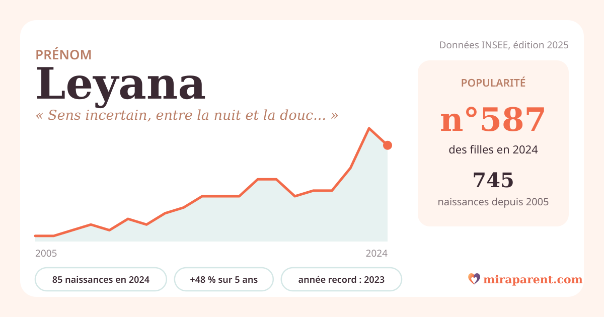 Courbe du prénom Leyana : naissances par an de 2005 à 2024 selon l'INSEE, signification « Sens incertain, entre la nuit et la douceur », 85 naissances en 2024, rang 567